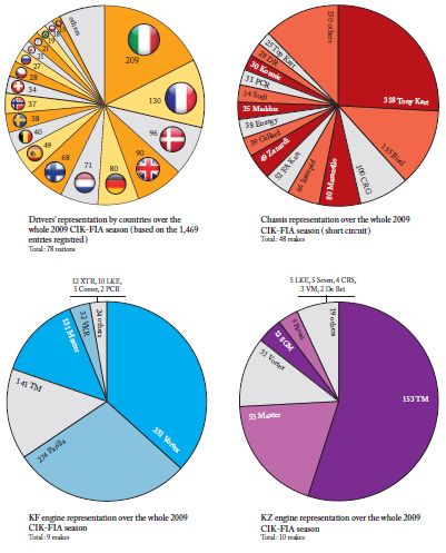 CIK-FIA Saison 2009 in Zahlen