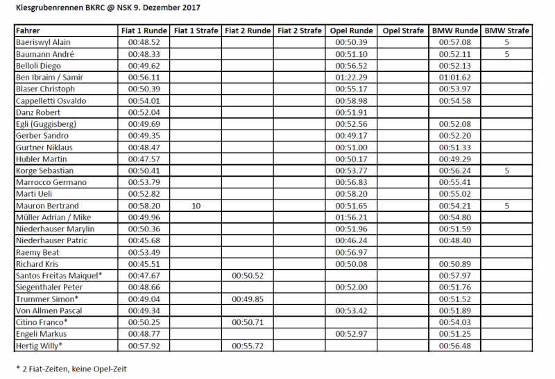Zeitlisten_Kiesgrubenrennen_9. Dezember2017
