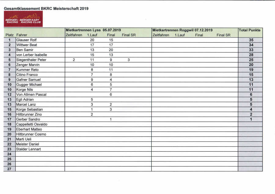 BKRC Gesamtrangliste 2019